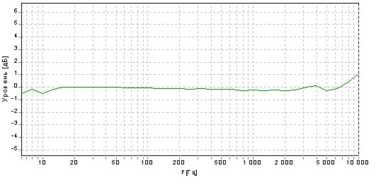 Амплитудно-частотная характеристика акселерометра АП-10
