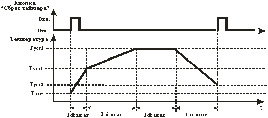 РД1-Т диаграмма работы