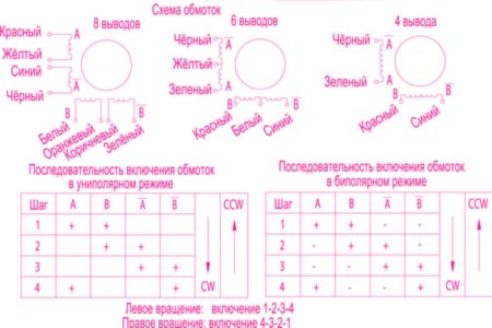 Характеристики двигателей 3
