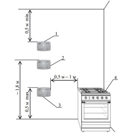 Схема размещения сигнализатора газа Страж S50A3K